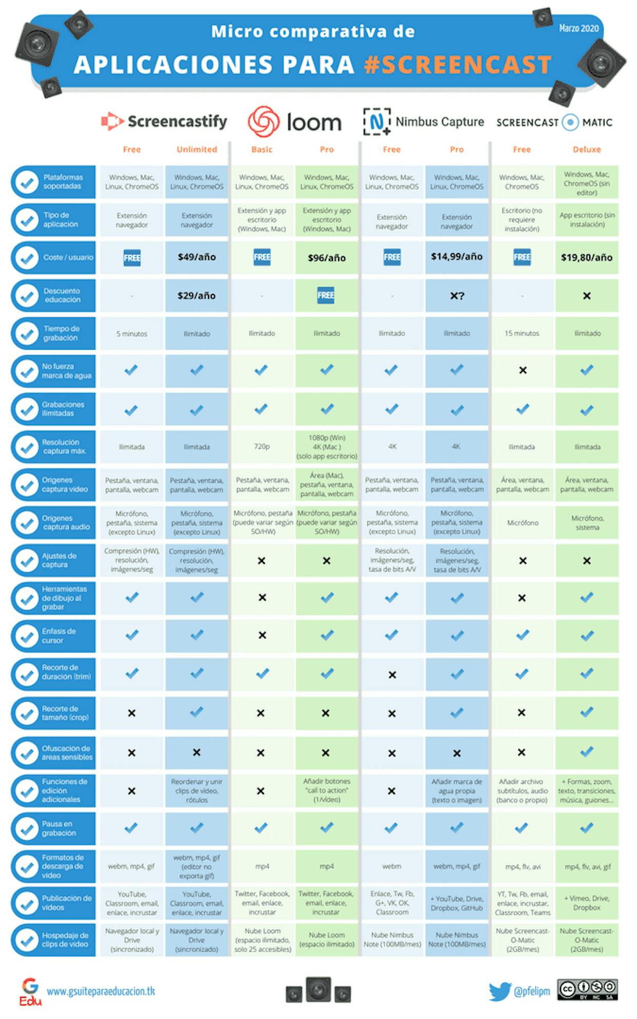 Comparación de funciones de Screencastify, Loom, Nimbus y Screencast-O-Matic (actualizado marzo 2020).