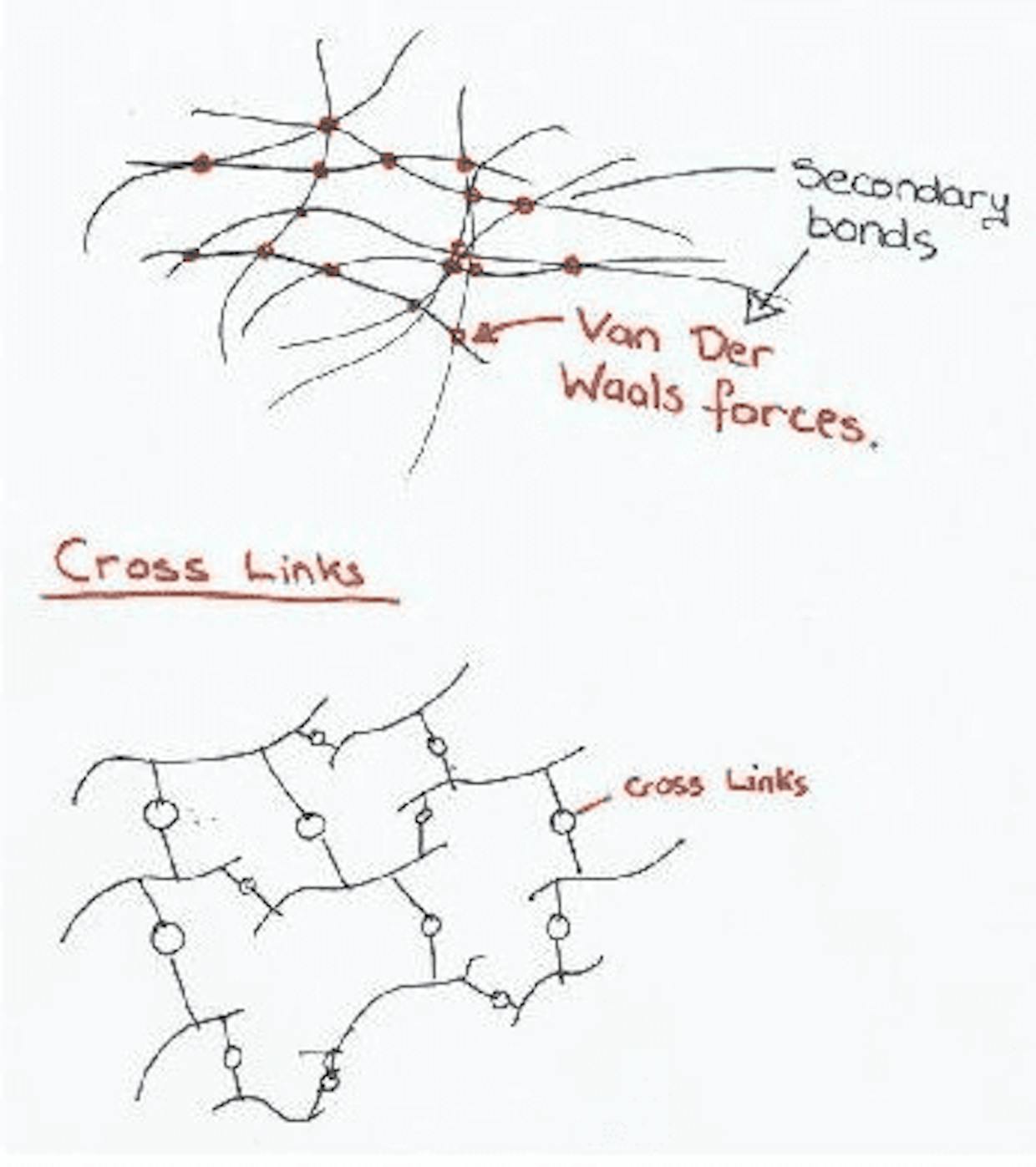 Van Der Waals Forces vs. Cross Links