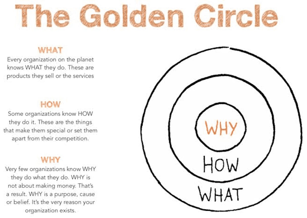 Golden Circle এর অর্থ কি ?