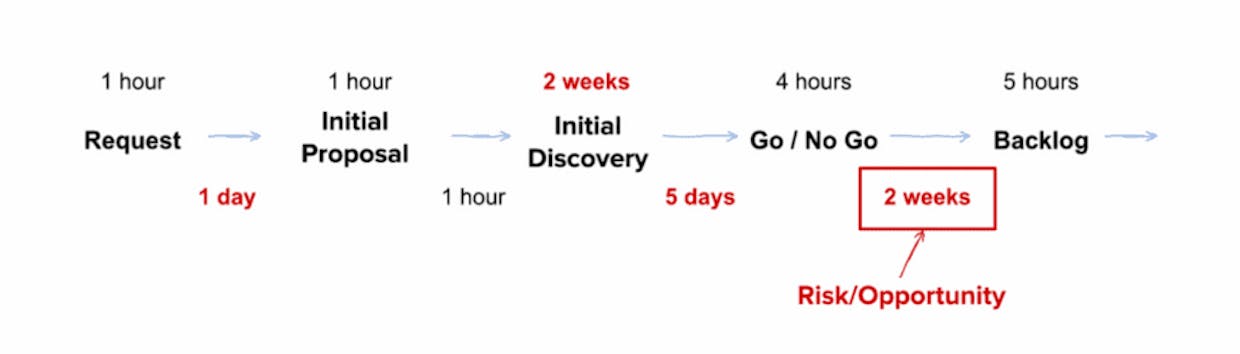 Illustration of a process/workflow with measurement data to reveal insight