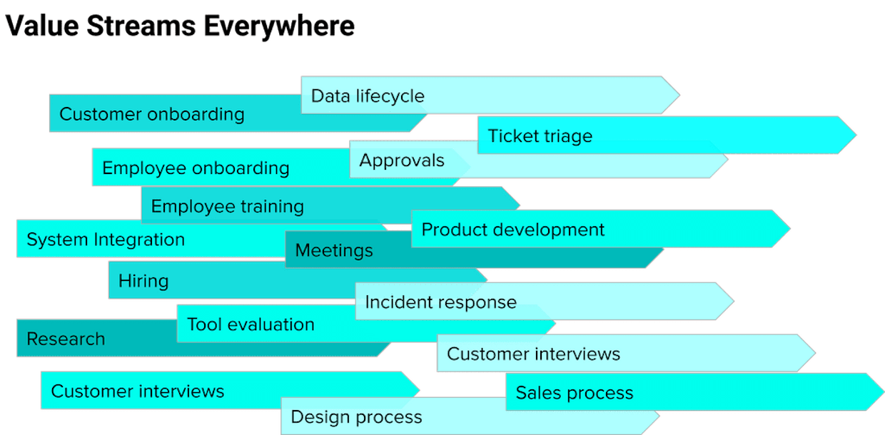 Every organization is simply a collection of value streams