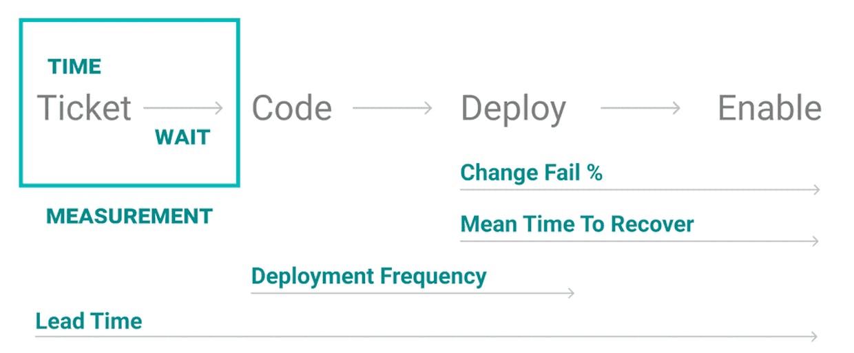 DORA's 4 key metrics map easily onto a VSM to show how you can improve each one (more on this in a later post)