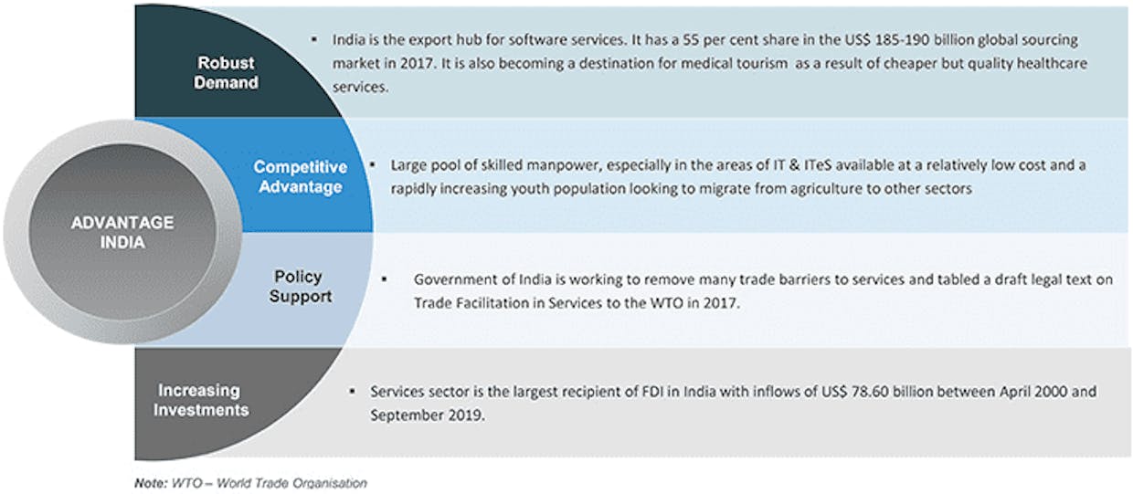 What is the current marketing scenario of India , which one business sector is growing fastly