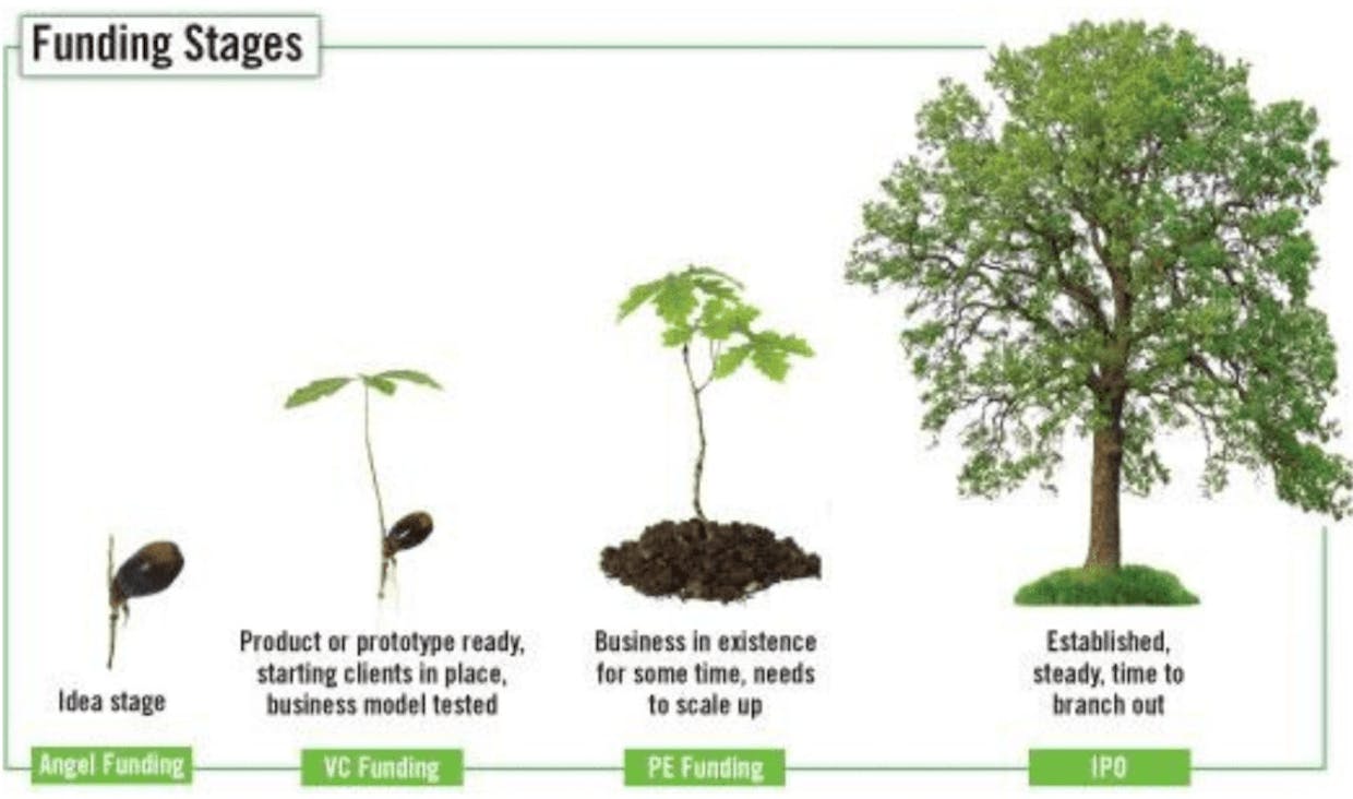 Funding stages