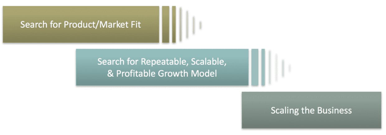 What are the milestones needed for a successful fund raise?