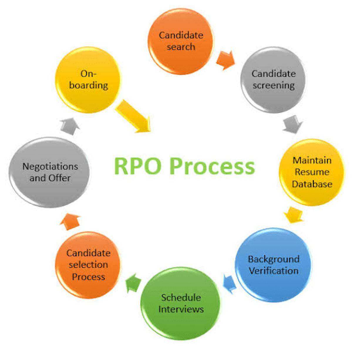 recruitment process
