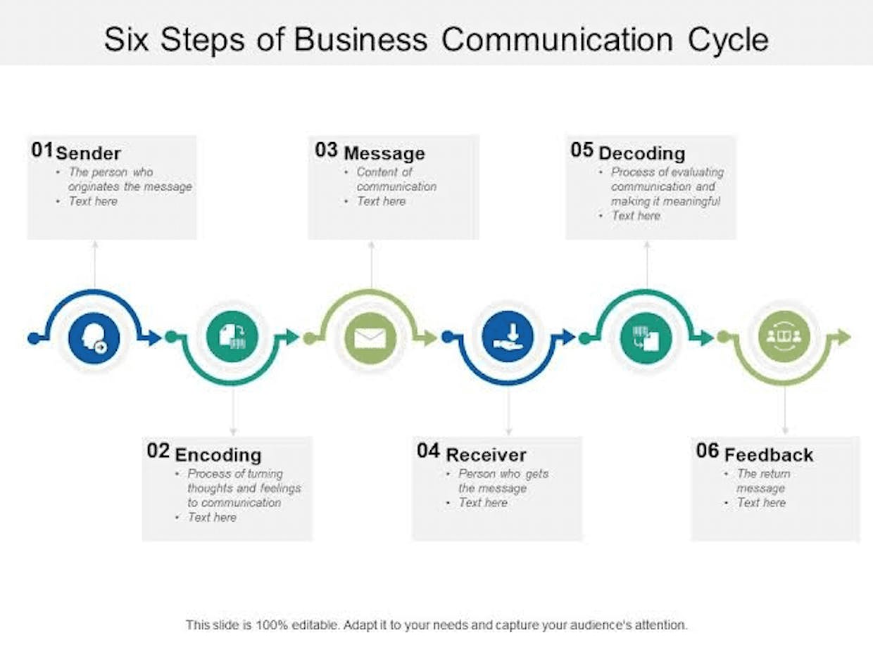 communication process 