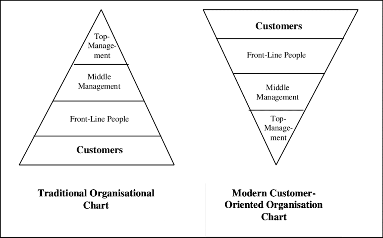 What is the modern customer oriented organisation