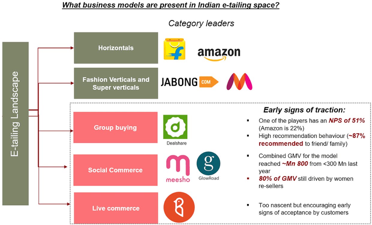 What business models are present in India's E-tailing space?