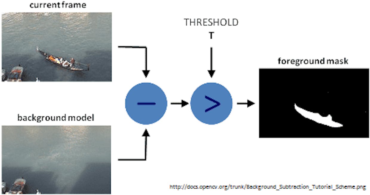 Figure 2. Background Subtraction