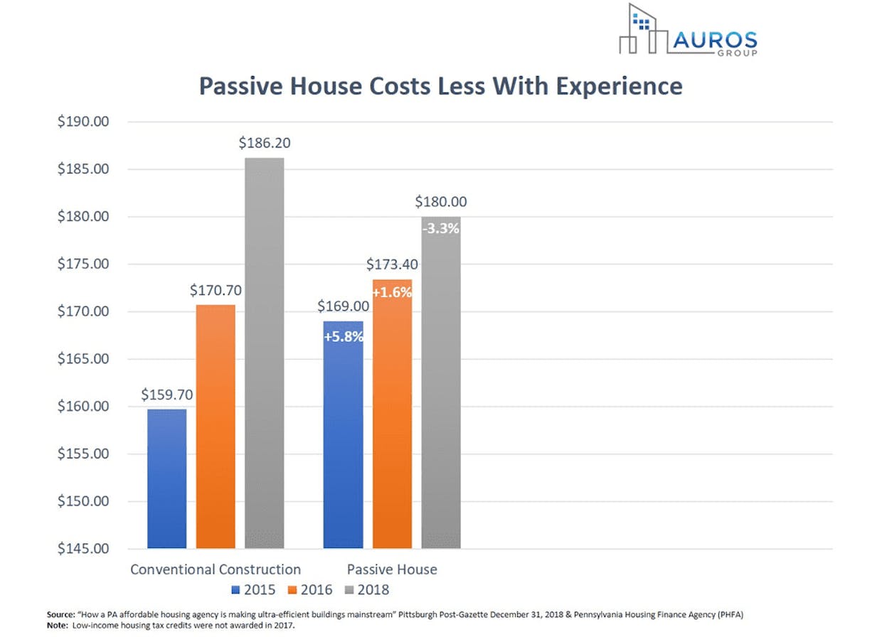 What is the premium, if any, for building a Passive House? Has anyone successfully gotten to cost-neutral when compared to traditional built buildings?