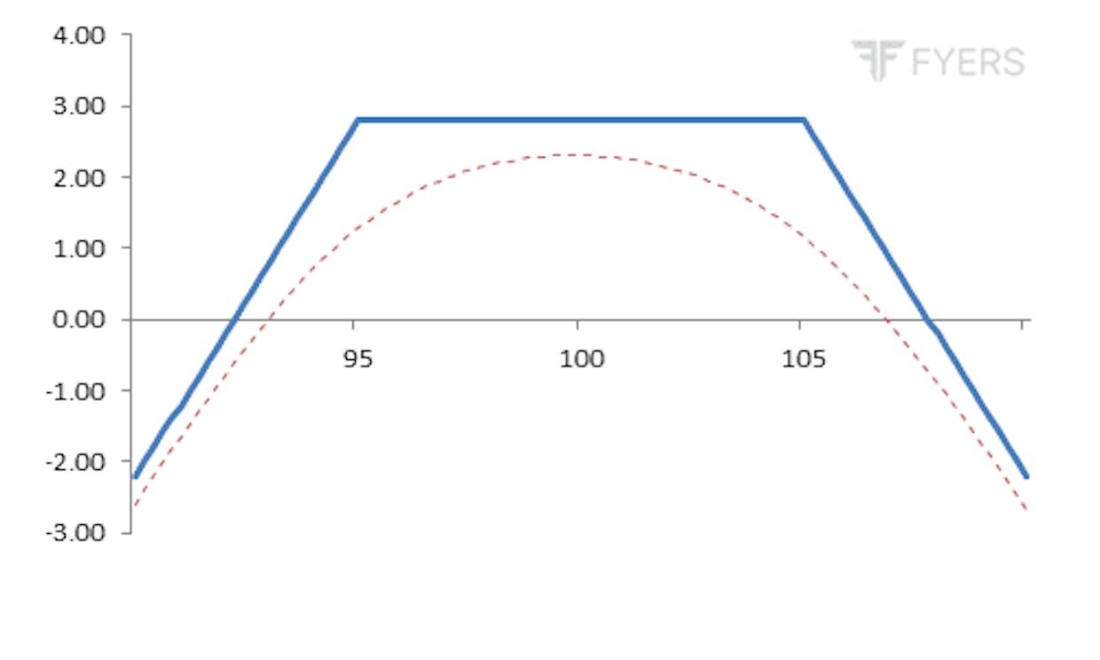 Chapter 19 - Long Strangle and Short Strangle