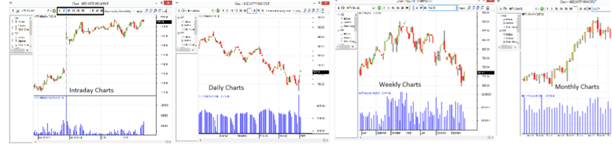 How To Use Technical Charts On FYERS ONE
