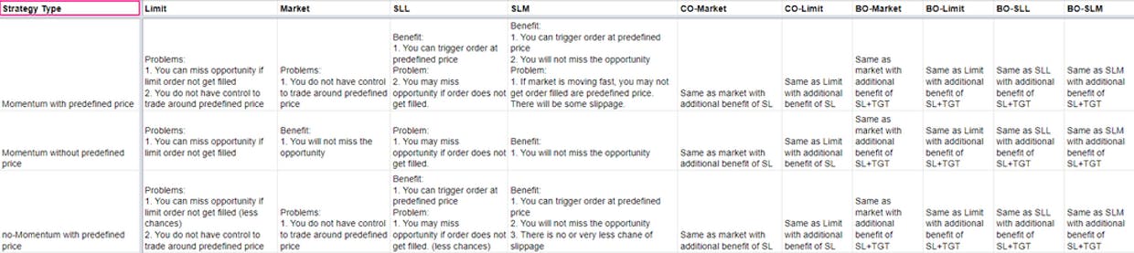 Guys, for scalping using API bridge what are the best entry and exit types. Currently, I am using a stop limit for entry and market for the exit. Is it feasible? Considering slipping and delays what are the best entry type and exit types? My set up is API Bridge with TradingView intraday scalping.