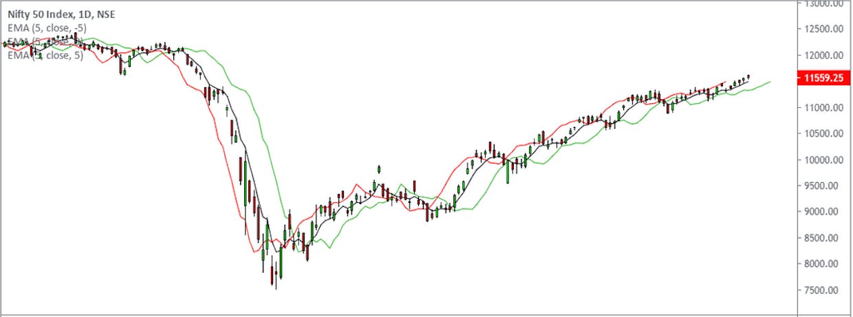 Wanted to ask about the "offset" option on MAs. The default option is set to 0. If I change that to 1 and also choose "close", does it imply that I am looking at data that is 1 candle closed? Attaching the screenshot. Thanks!
