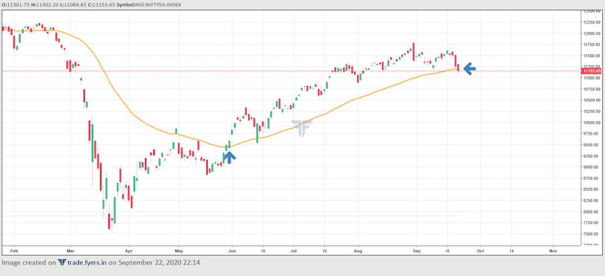 Its a very simple observation, but I think its worth noticing. Nifty breached & closed below 50DMA