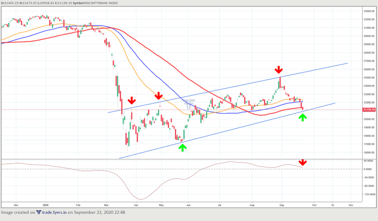 Although the DMA breaches are clear, but still the wedge line break will make it a sureshot downtrend.