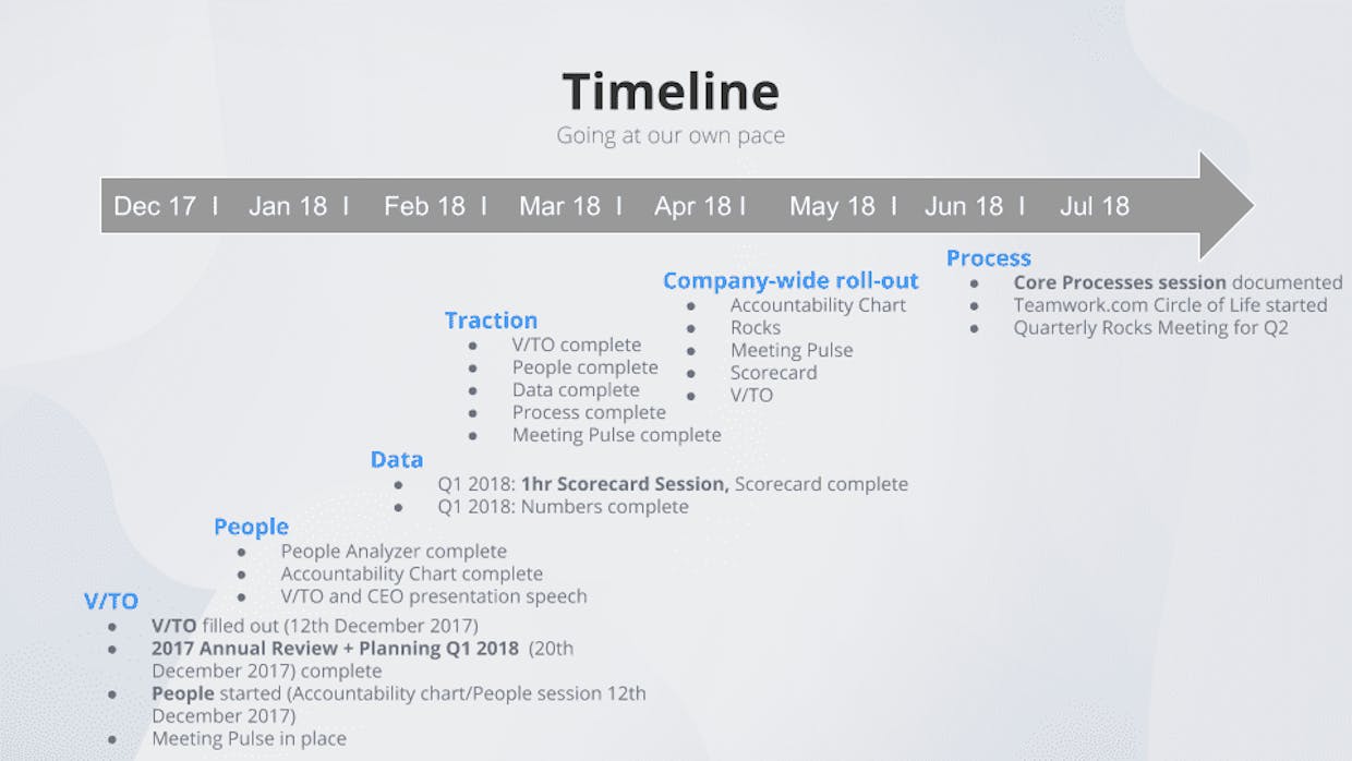 Does anyone have an example of an 18-24 month EOS implementation plan other than including the dissemination of the various components and practices within the VTO and quarterly rocks? Something that's more like a Gantt Chart or project schedule for implementing the 6 key components and moving toward 100% strong?