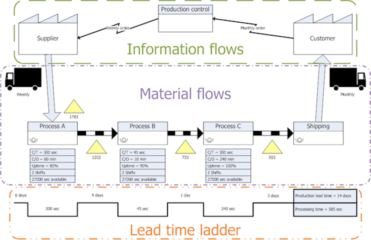Typical, traditional, manufacturing Value Stream Map (wikipedia) - optimized for Six Sigma certified consultants