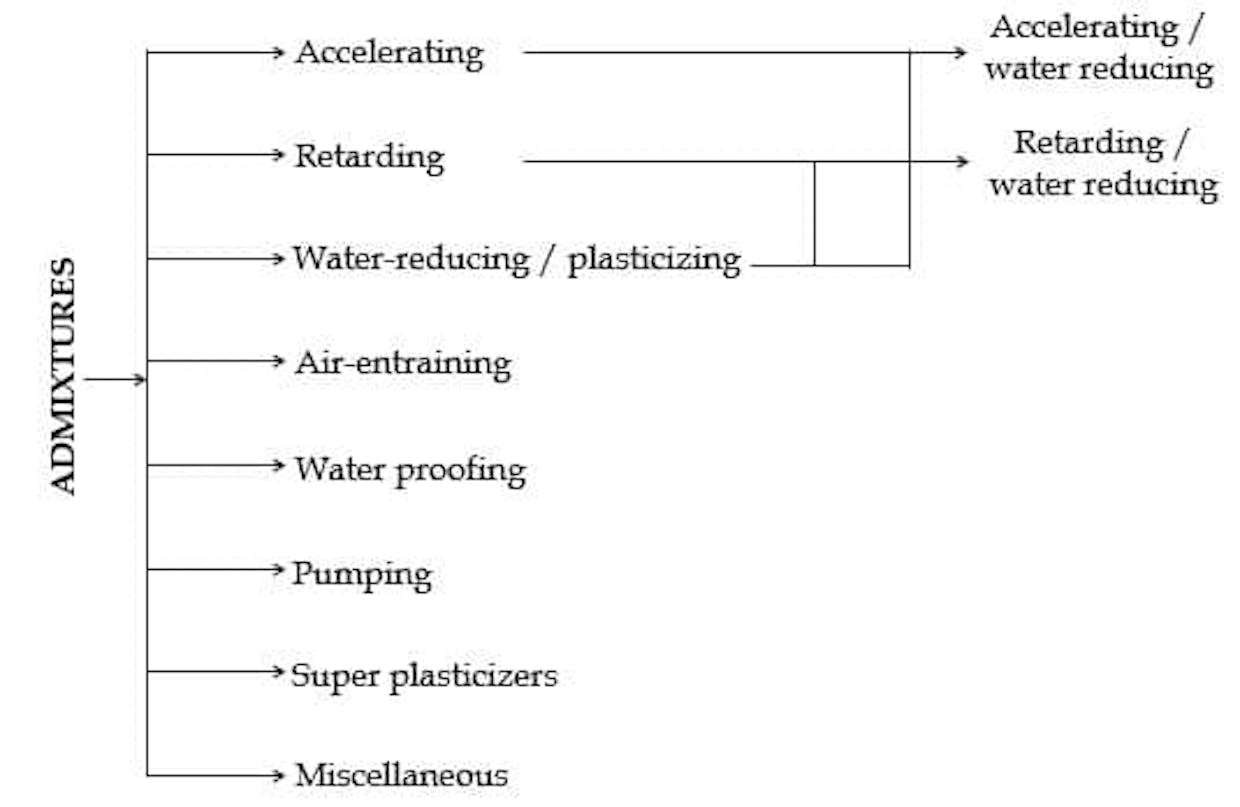 Which types of chemicals and admixtures used in the construction industry for normal conditions as well as seismic conditions?