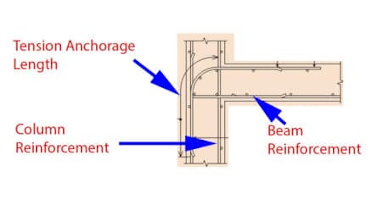 What is the different between development length and anchor length in beam and column?