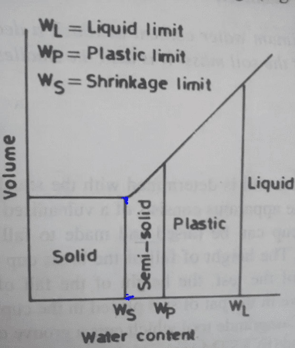 If we reduce water content below the shrinkage limit of soil, What will happen in the pore of soil?