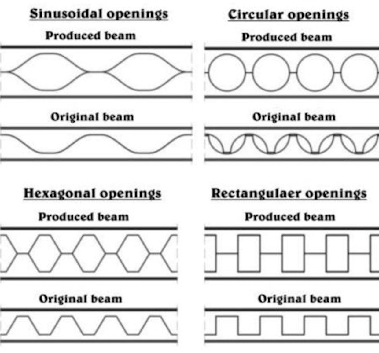 What is Castellated Beam?