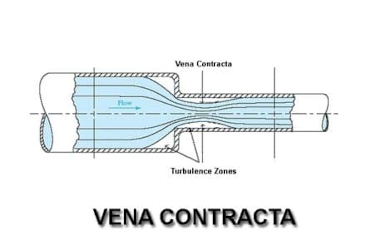 What is Vena Contract in Orifice?
