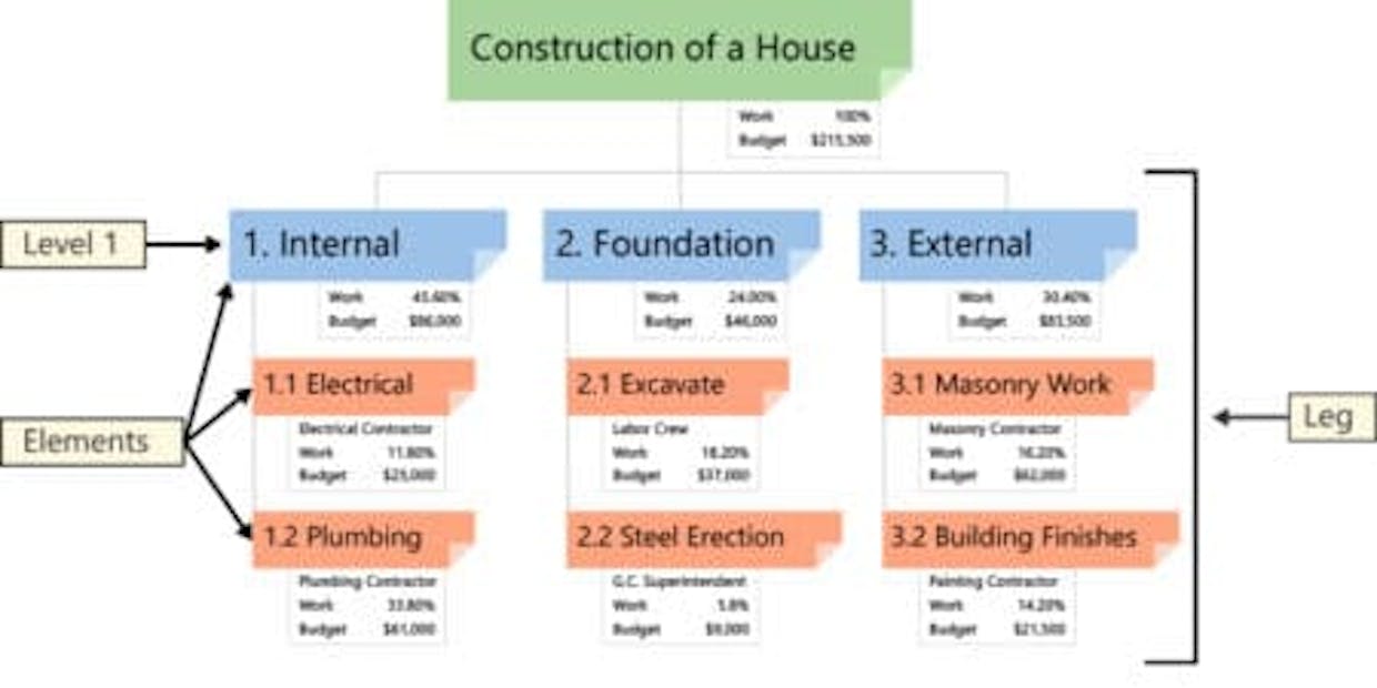 What is the meaning of the work breakdown structure in the construction program?