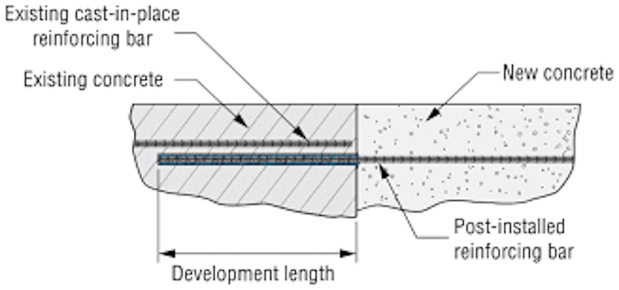 What is the different between development length and anchor length in beam and column?