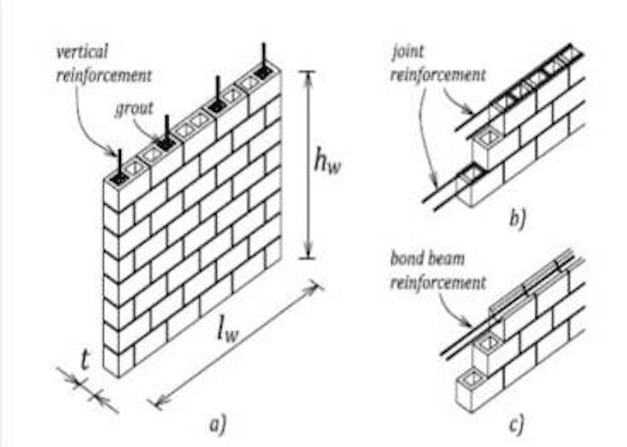 What is Reinforced Brick Masonry?