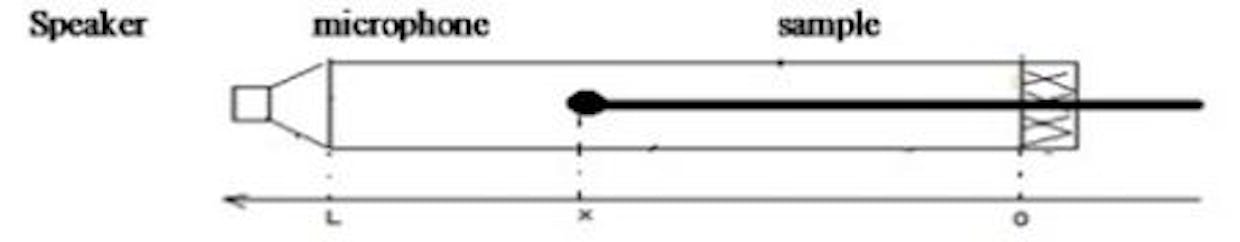 Which equipment used to measure sound passing through the concrete?