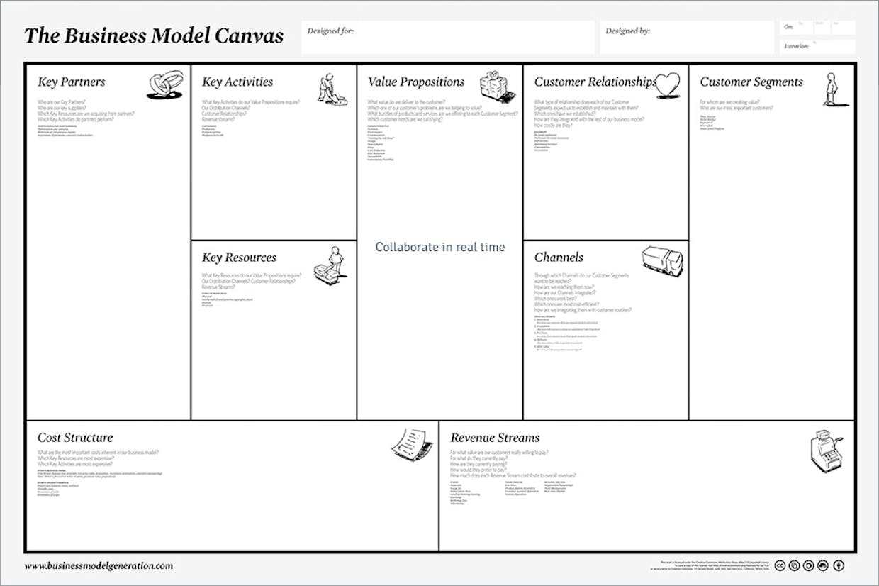 business model canvas by strategyzer